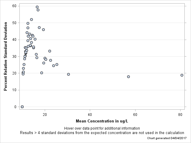 The SGPlot Procedure